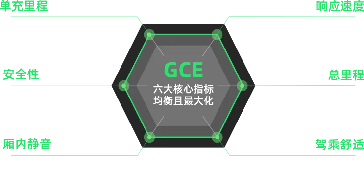 GCE
