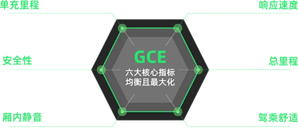 GCE